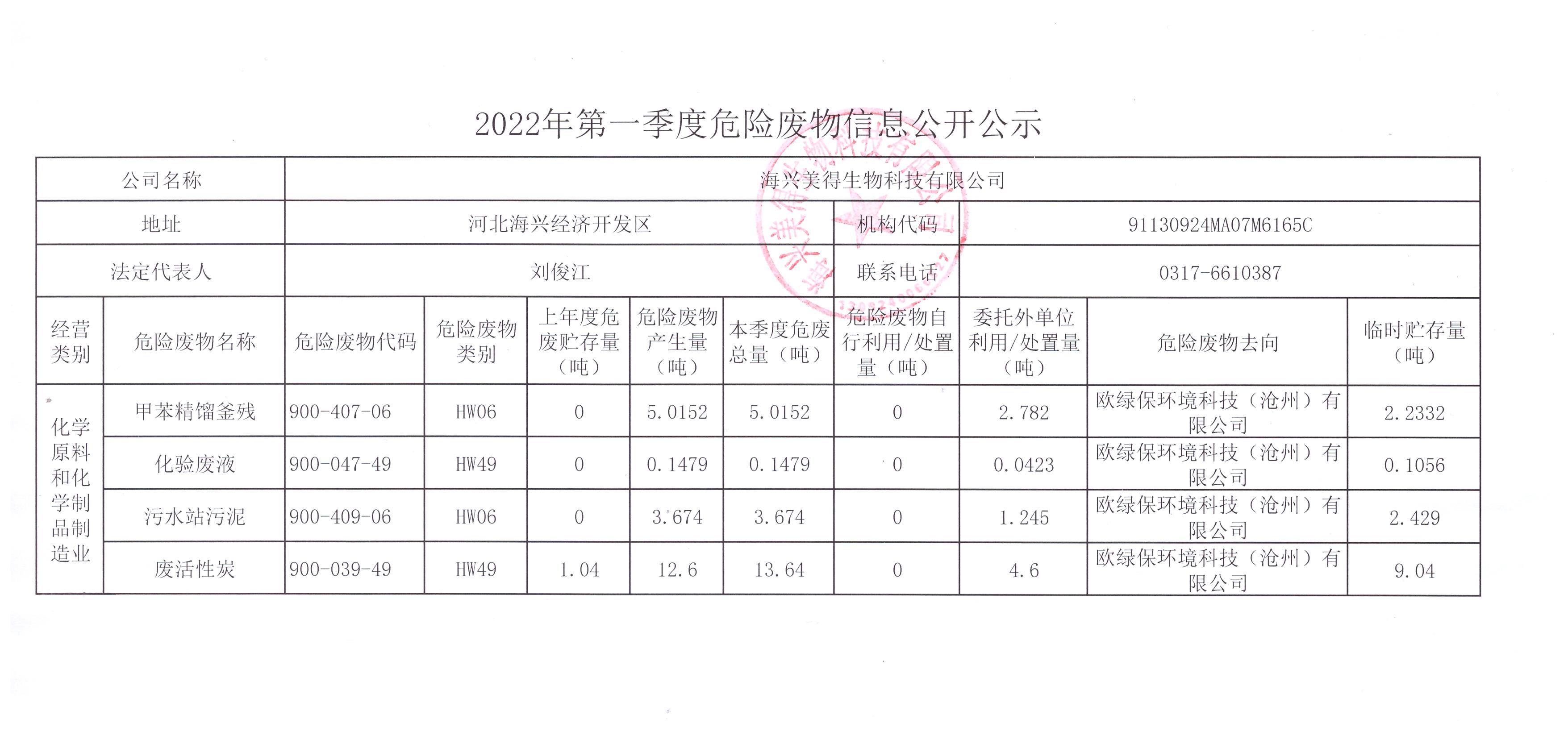 海興美得生物科技有限公司2022年第一季度危險(xiǎn)廢物季報(bào)