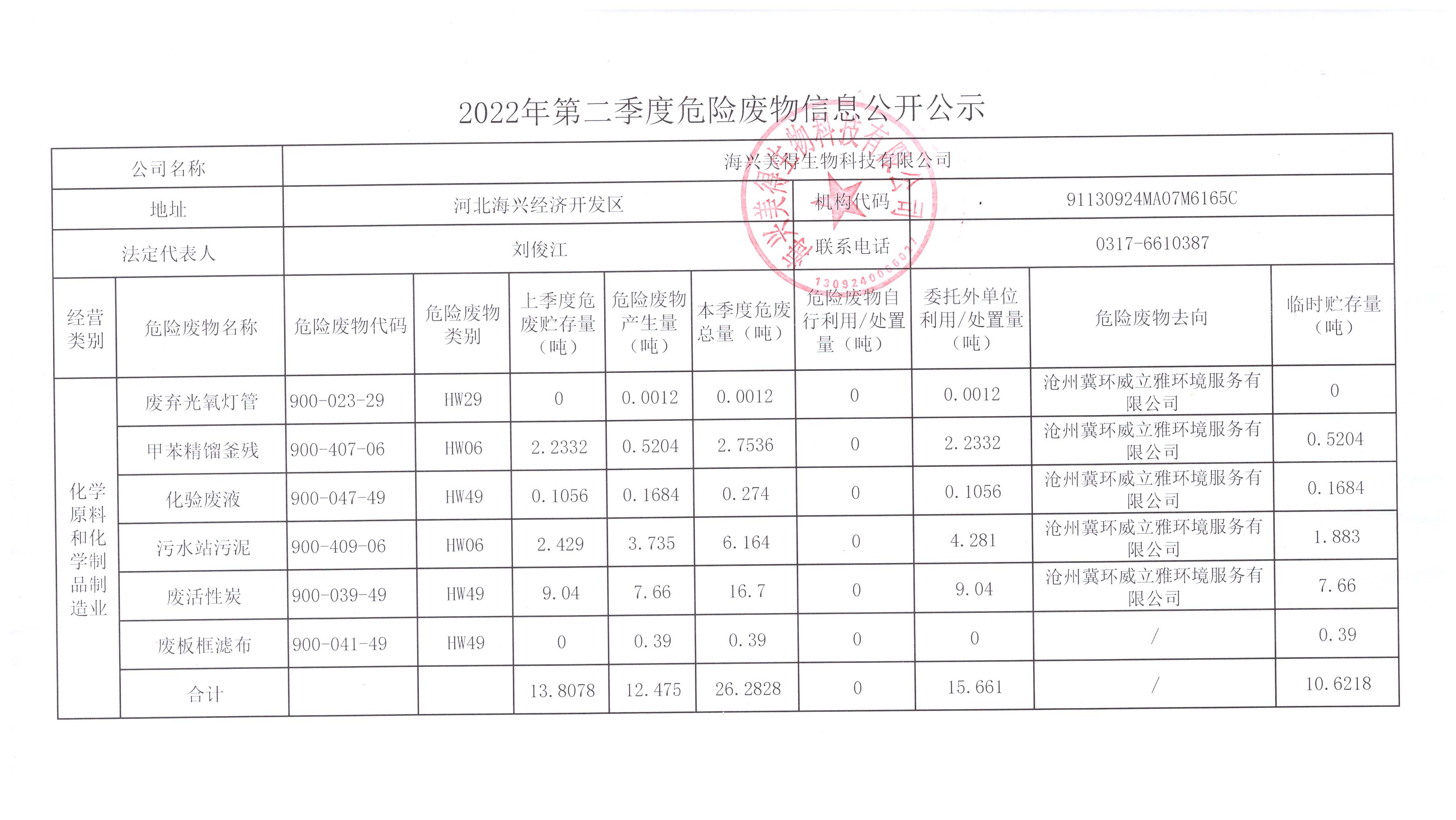 海興美得生物科技有限公司第二季度危險(xiǎn)廢物季報(bào)
