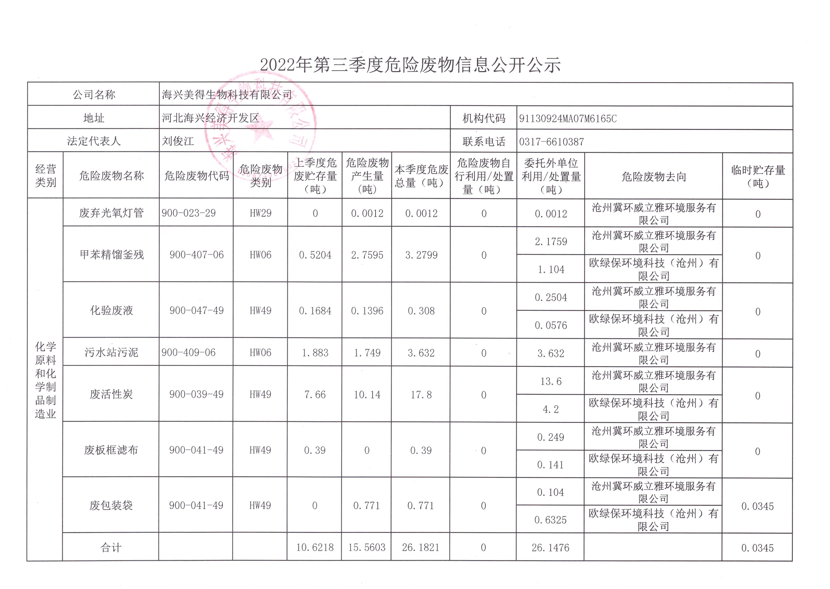海興美得生物科技有限公司2022年第三季度危險廢物季報