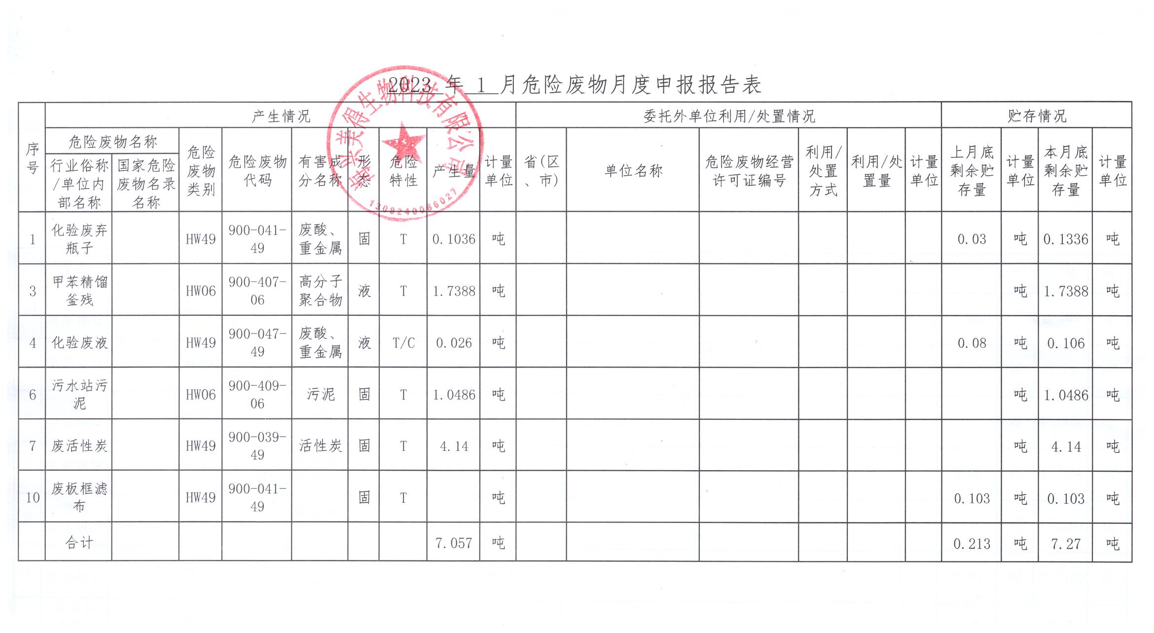 2023年海興美得生物危廢月報(bào)-1月
