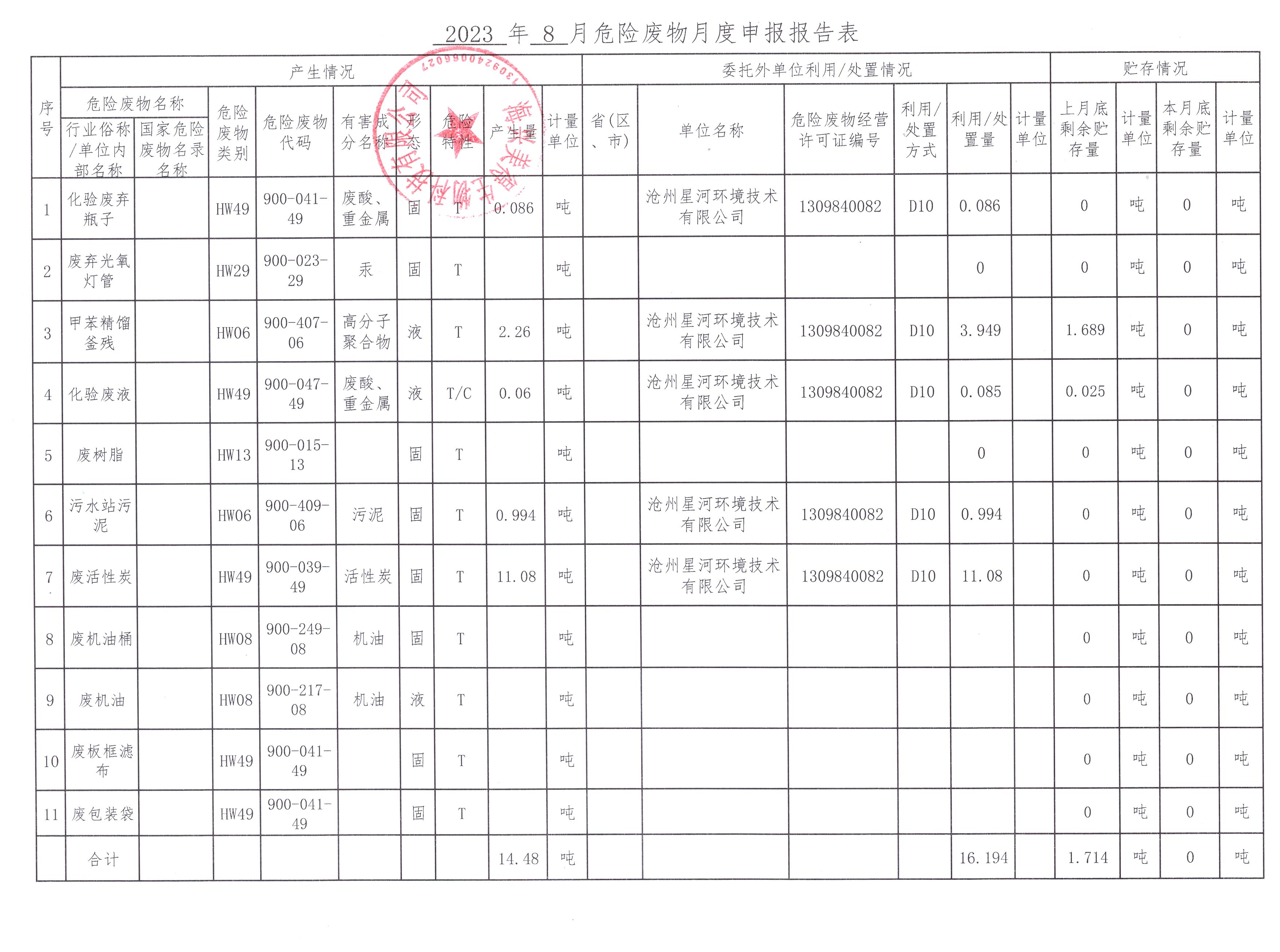 海興美得生物科技有限公司2023年8月危險(xiǎn)廢物月報(bào)