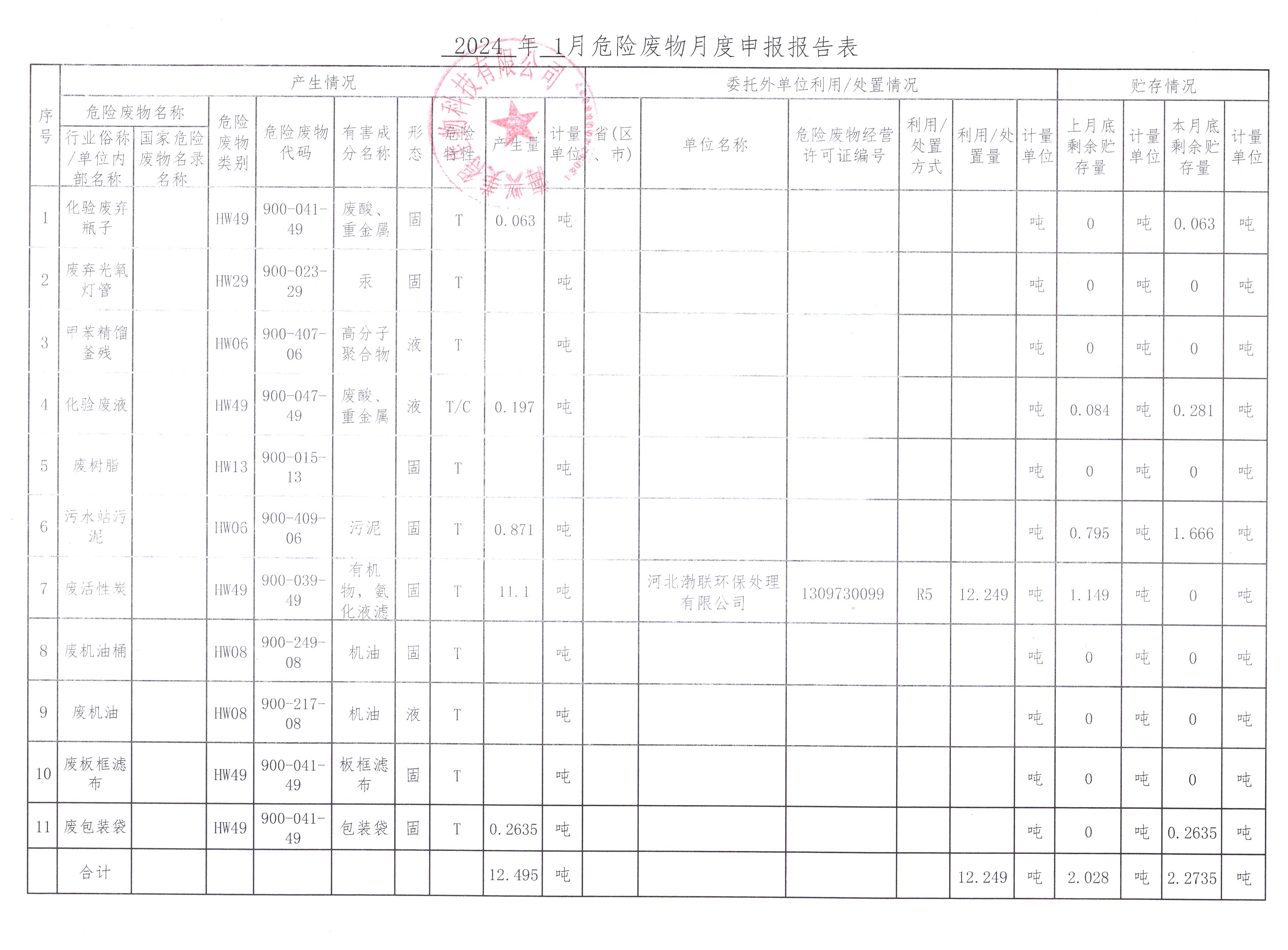 海興美得生物科技有限公司2024年1月危險(xiǎn)廢物月報(bào)