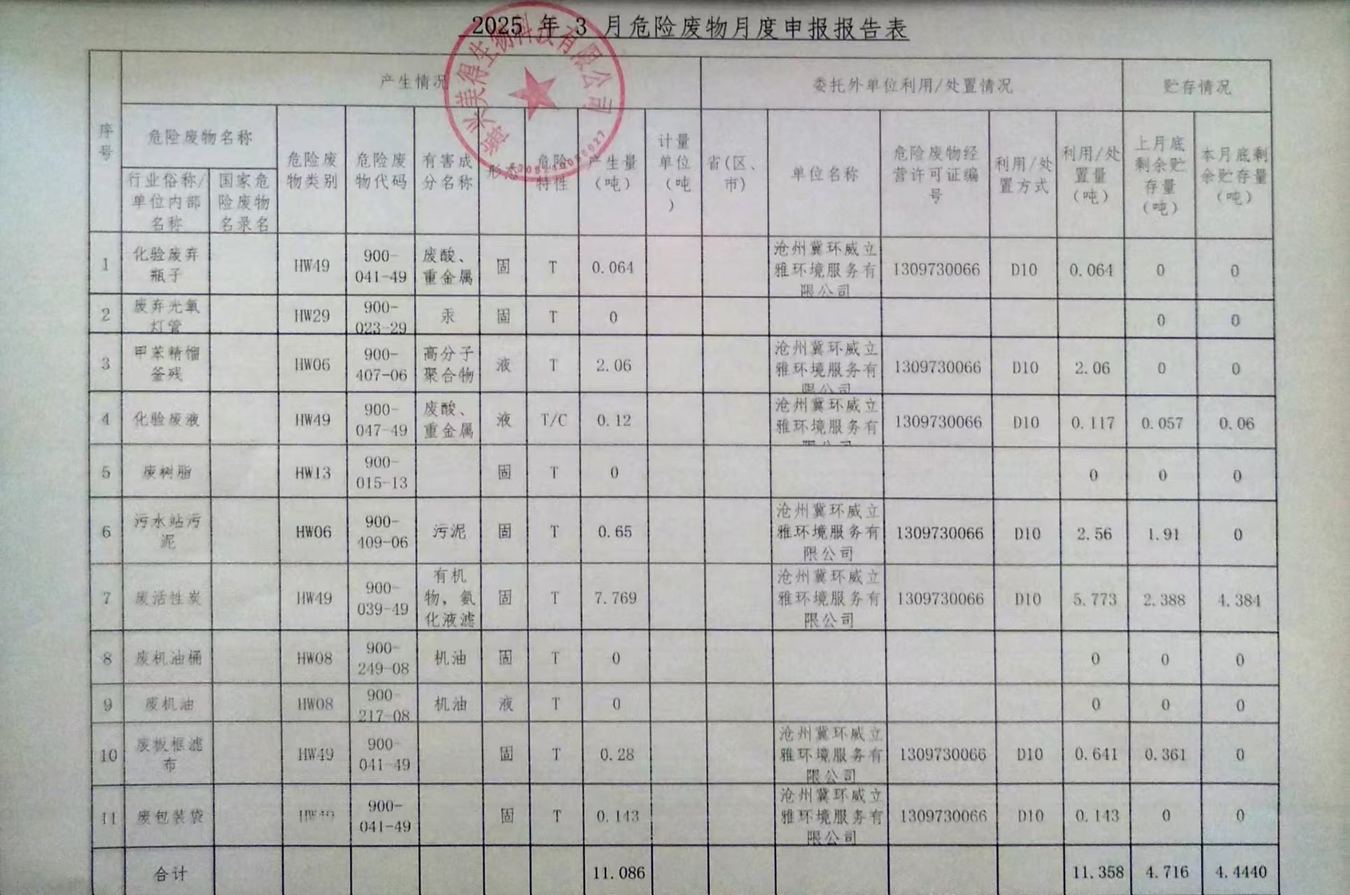 海興美得生物科技有限公司2025年3月份危廢月報(bào)